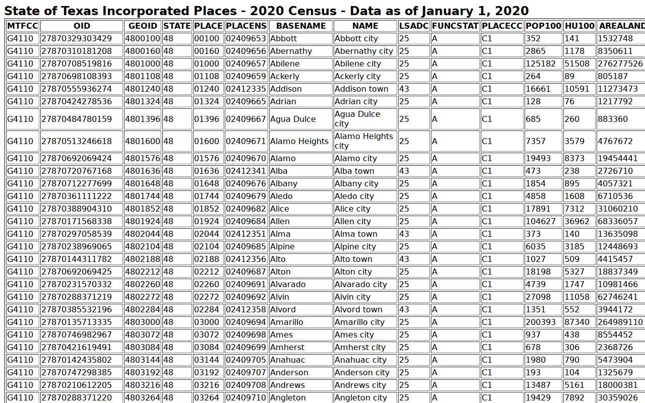 Chillicothe warrant records: Census incorporated-place table used for the city population reference